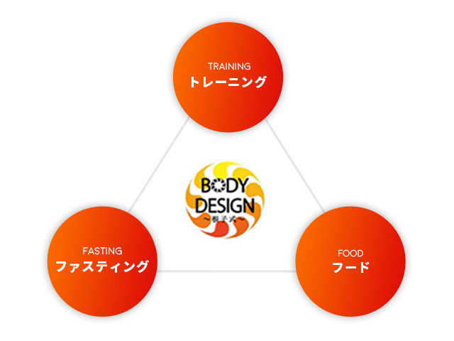 パーソナルトレーニングメソッド